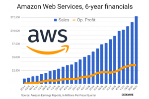 Cách tăng đơn bán hàng trên Amazon với lợi nhuận cao