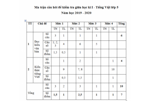 Bộ đề thi giữa học kì 1 lớp 5 môn Toán, Tiếng Việt